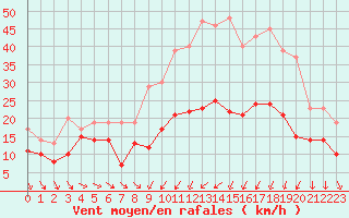 Courbe de la force du vent pour Troyes (10)
