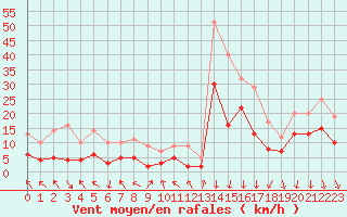 Courbe de la force du vent pour Ambrieu (01)