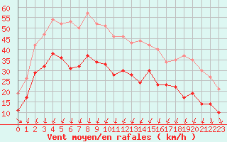 Courbe de la force du vent pour Dunkerque (59)