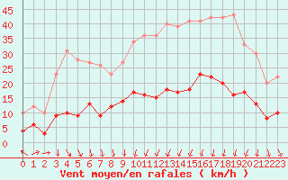 Courbe de la force du vent pour Formigures (66)