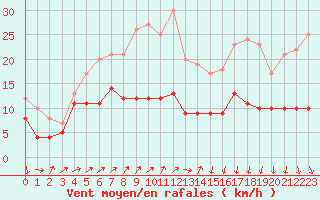 Courbe de la force du vent pour Schmuecke
