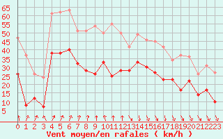 Courbe de la force du vent pour Perpignan (66)