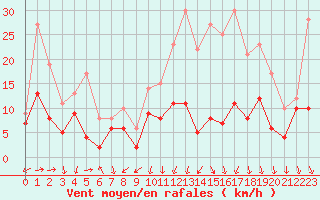 Courbe de la force du vent pour Le Bourget (93)