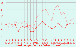 Courbe de la force du vent pour Buzenol (Be)
