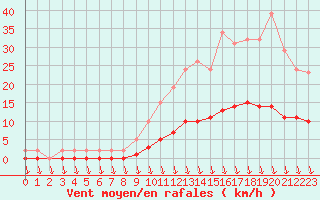 Courbe de la force du vent pour Eu (76)