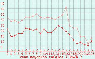 Courbe de la force du vent pour Chteaudun (28)