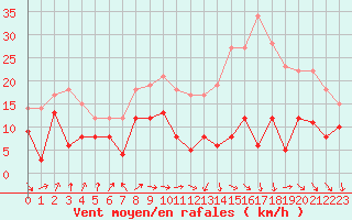 Courbe de la force du vent pour Toulouse-Blagnac (31)