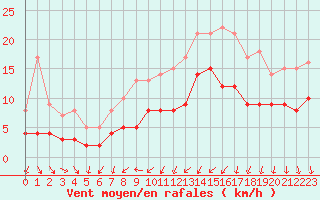 Courbe de la force du vent pour Saint-Brieuc (22)