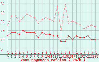 Courbe de la force du vent pour Chteauroux (36)
