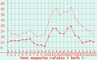 Courbe de la force du vent pour Saint-Nazaire (44)