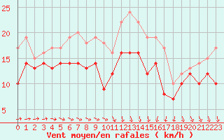 Courbe de la force du vent pour Chlons-en-Champagne (51)