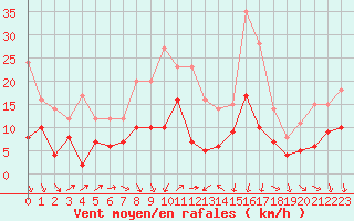 Courbe de la force du vent pour Harzgerode