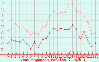 Courbe de la force du vent pour Le Bourget (93)