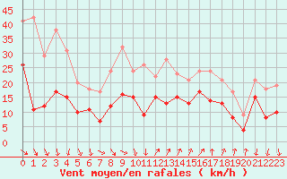 Courbe de la force du vent pour Hyres (83)