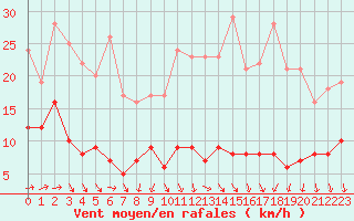 Courbe de la force du vent pour Langres (52) 