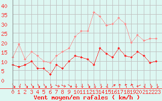 Courbe de la force du vent pour Nmes - Garons (30)