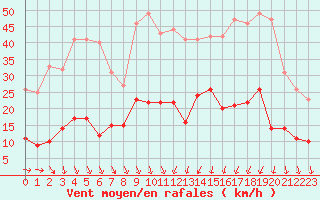 Courbe de la force du vent pour Le Puy-Chadrac (43)