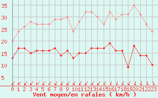 Courbe de la force du vent pour Quimper (29)