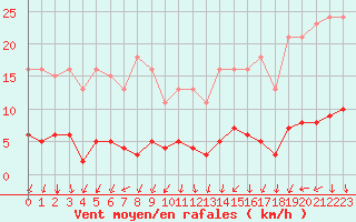Courbe de la force du vent pour Herserange (54)