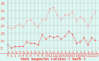 Courbe de la force du vent pour Neuville-de-Poitou (86)