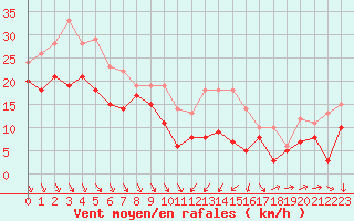 Courbe de la force du vent pour Alistro (2B)