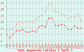 Courbe de la force du vent pour Fontenay (85)