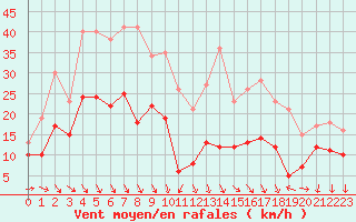 Courbe de la force du vent pour Marignane (13)