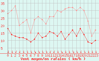 Courbe de la force du vent pour Saint-Nazaire (44)