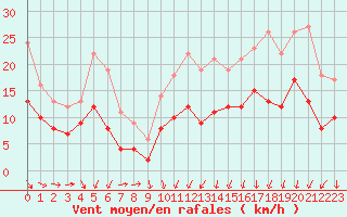 Courbe de la force du vent pour Ile de Brhat (22)