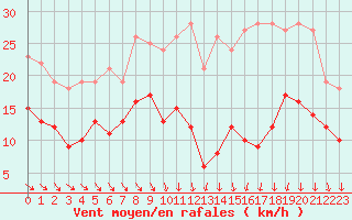 Courbe de la force du vent pour Poitiers (86)