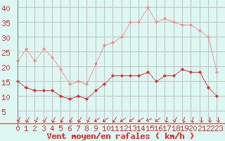 Courbe de la force du vent pour Rennes (35)