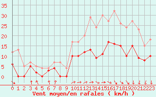 Courbe de la force du vent pour Creil (60)