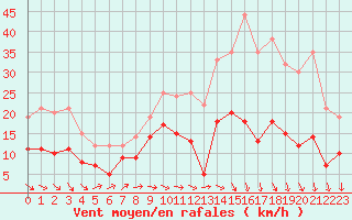 Courbe de la force du vent pour Blois (41)