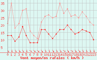 Courbe de la force du vent pour Pontoise - Cormeilles (95)