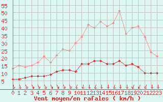 Courbe de la force du vent pour Belvs (24)