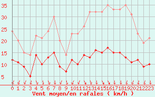 Courbe de la force du vent pour Limoges (87)