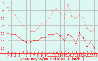 Courbe de la force du vent pour Rouen (76)