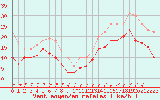 Courbe de la force du vent pour Ploumanac