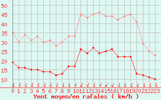 Courbe de la force du vent pour Dijon / Longvic (21)