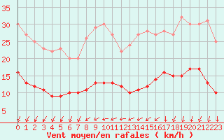 Courbe de la force du vent pour Vannes-Sn (56)