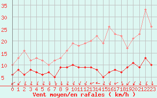 Courbe de la force du vent pour Chartres (28)