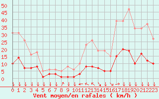 Courbe de la force du vent pour Narbonne-Ouest (11)