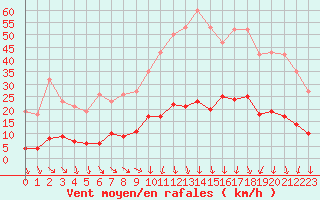 Courbe de la force du vent pour Vias (34)