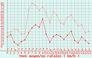 Courbe de la force du vent pour Alistro (2B)