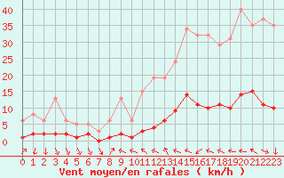 Courbe de la force du vent pour Blac (69)