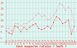 Courbe de la force du vent pour Cap Pertusato (2A)