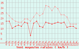 Courbe de la force du vent pour Pontoise - Cormeilles (95)