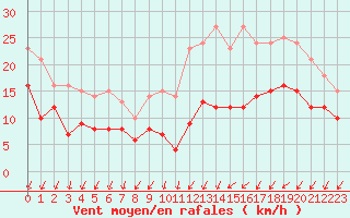 Courbe de la force du vent pour Cognac (16)