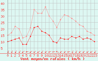 Courbe de la force du vent pour Tholey