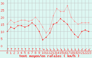 Courbe de la force du vent pour Pointe de Socoa (64)